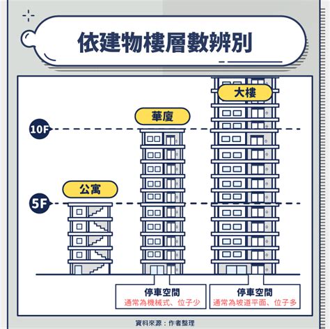 有電梯的房子|公寓華廈哪個好？樓層優點缺點比較一次看 